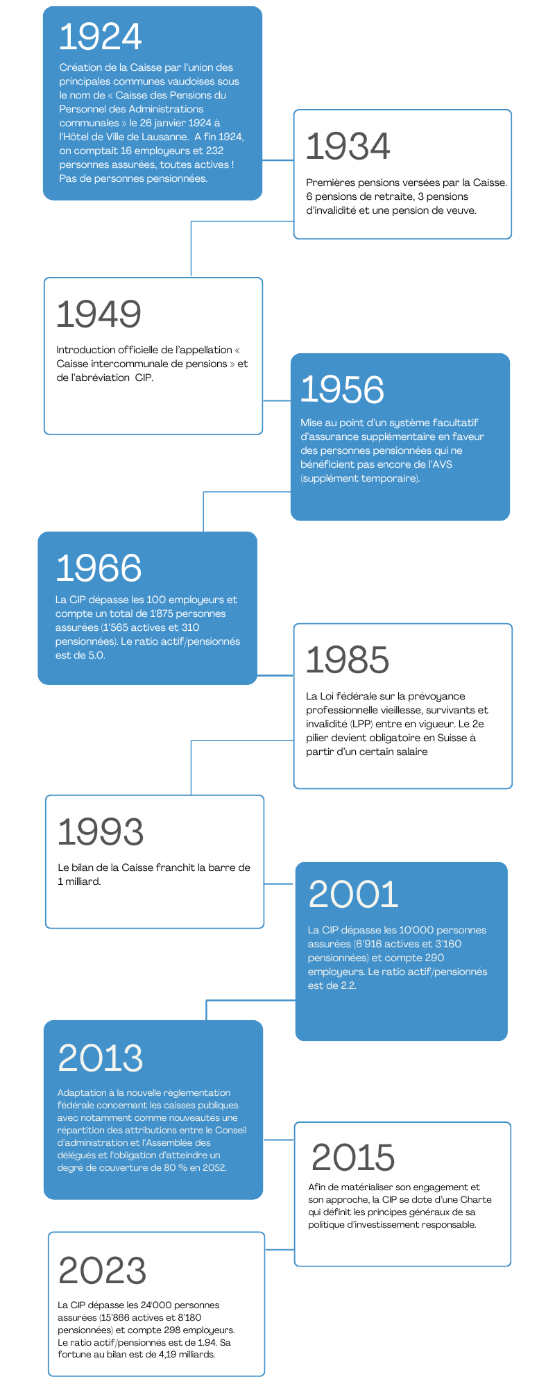 Timeline CIP