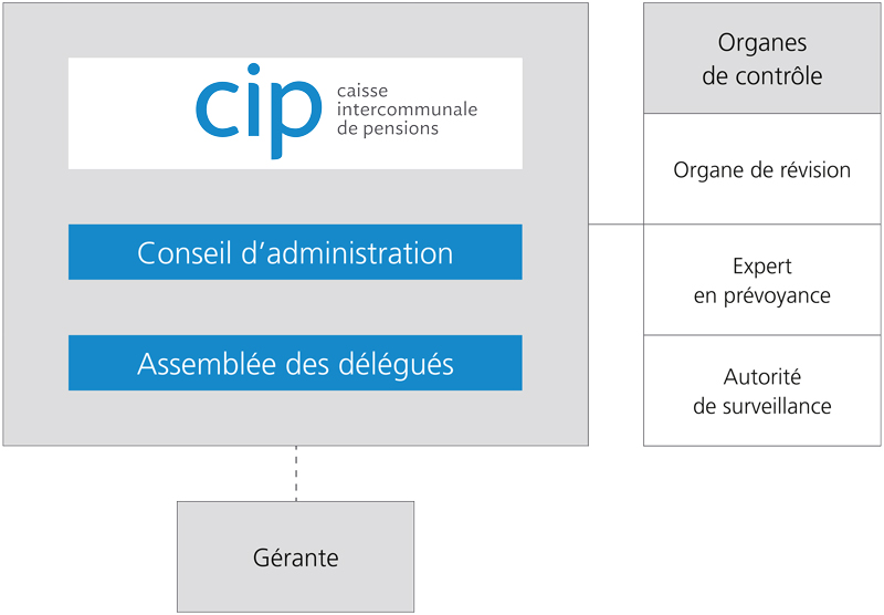 Organigramme