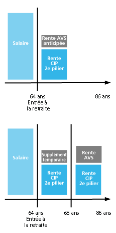 Graphique avec différence